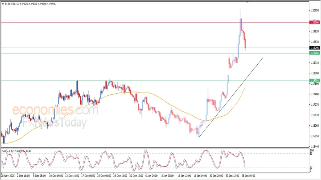 تحرك مفاجئ.. سعر صرف اليورو مقابل الدولار يسجل مستويات جديدة بتداولات المساء